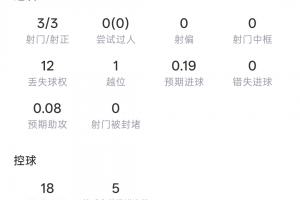 半场帽子戏法!登贝莱半场:3射3正 预期进球0.19 3次传中